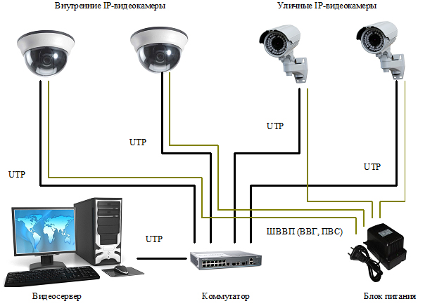 Элеком37. Пример комплекта и схемы организации системы IP-видеонаблюдения с использованием IP-видеокамер с отдельным питанием.